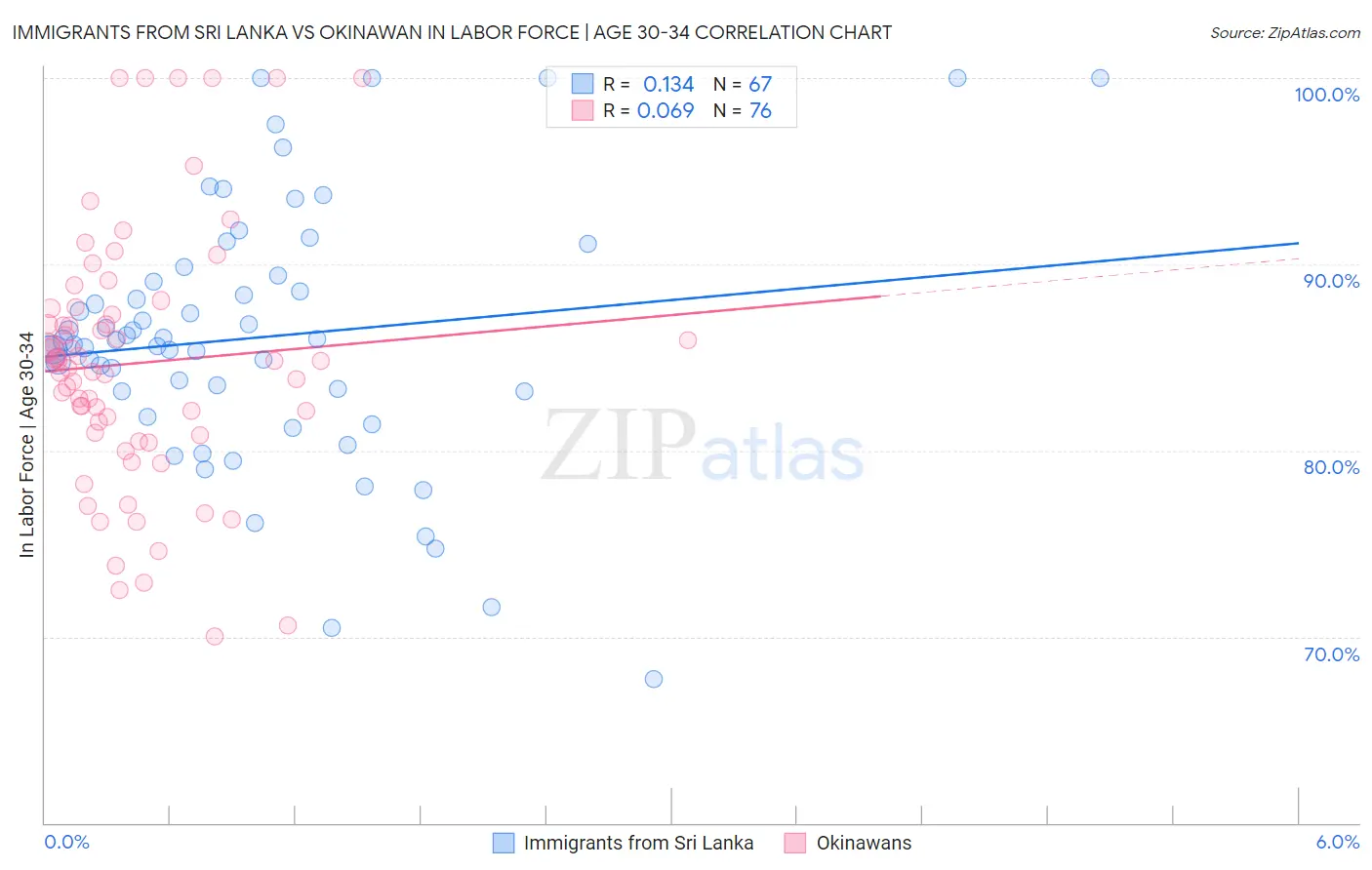 Immigrants from Sri Lanka vs Okinawan In Labor Force | Age 30-34