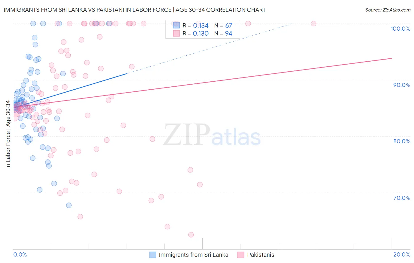 Immigrants from Sri Lanka vs Pakistani In Labor Force | Age 30-34