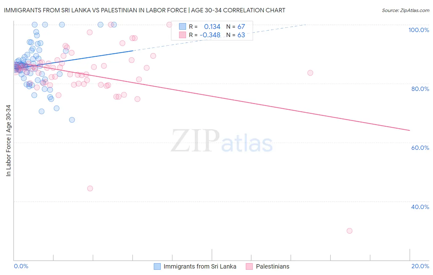 Immigrants from Sri Lanka vs Palestinian In Labor Force | Age 30-34