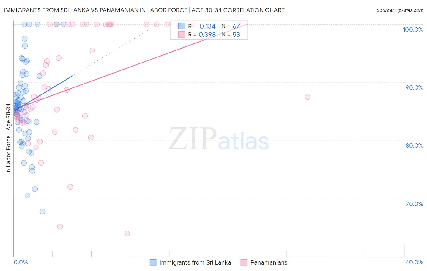 Immigrants from Sri Lanka vs Panamanian In Labor Force | Age 30-34
