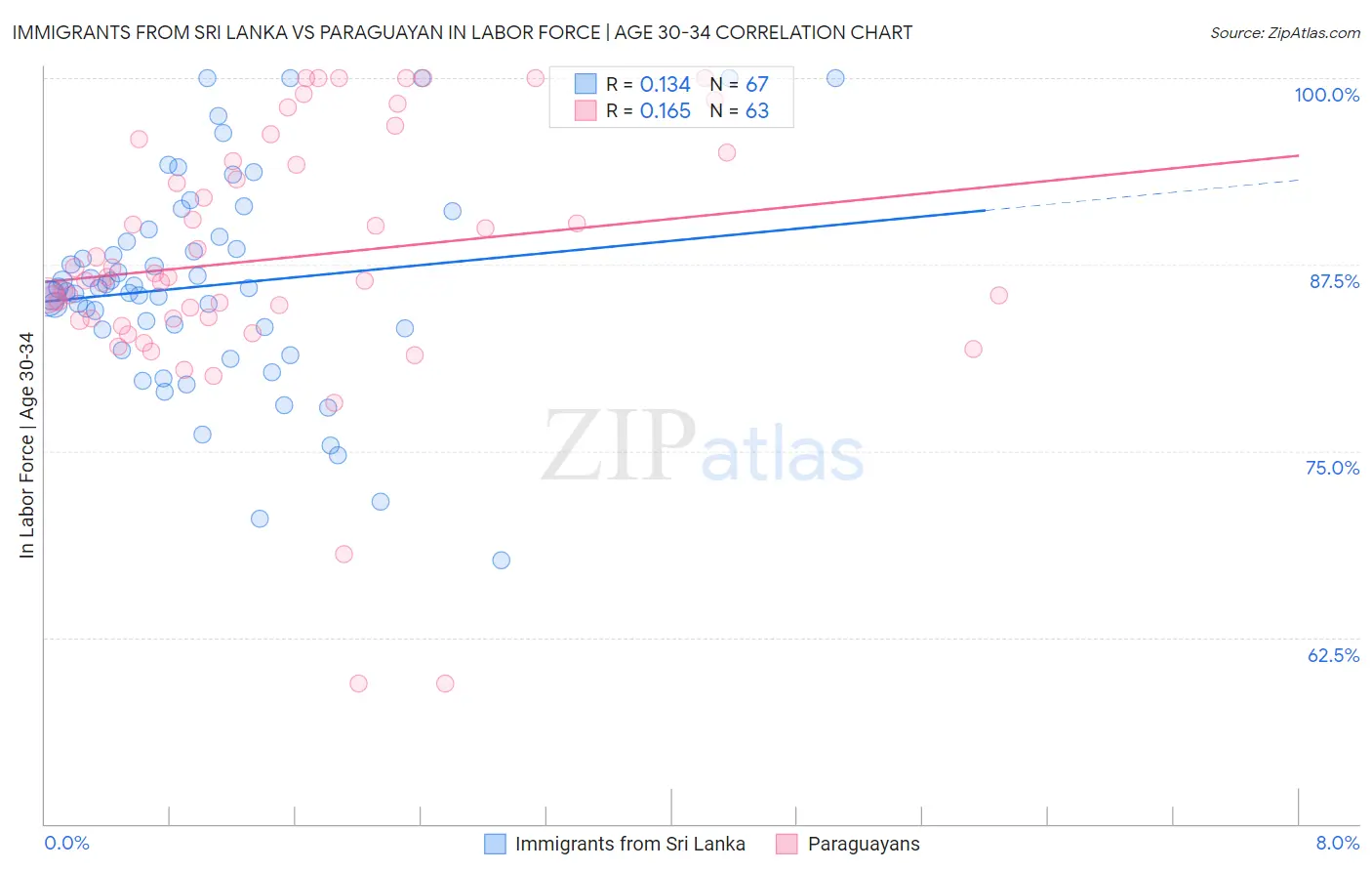 Immigrants from Sri Lanka vs Paraguayan In Labor Force | Age 30-34