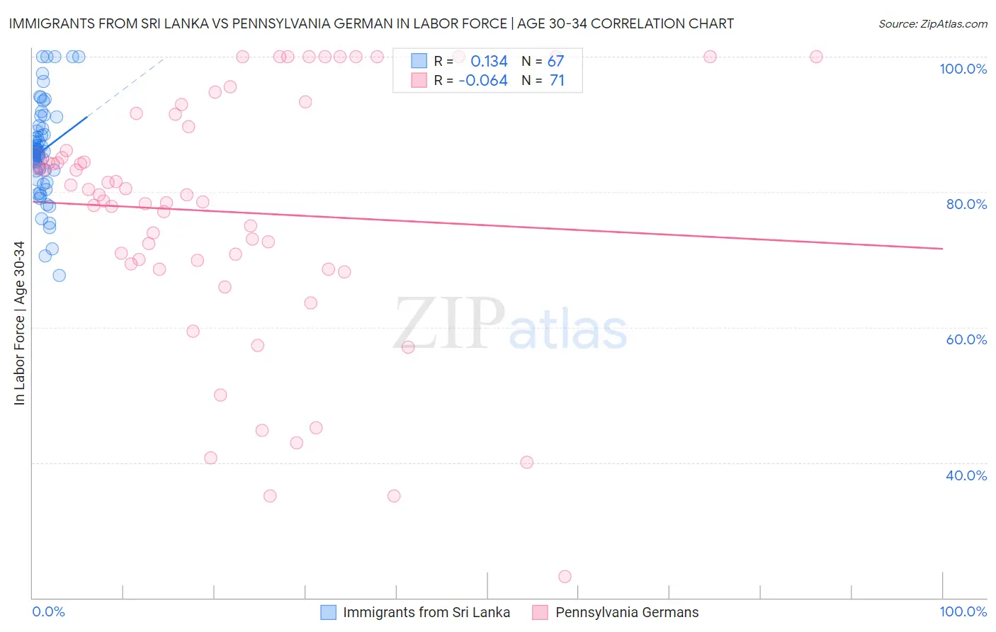 Immigrants from Sri Lanka vs Pennsylvania German In Labor Force | Age 30-34