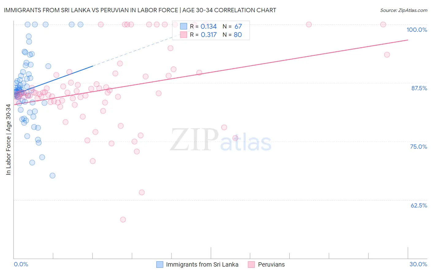 Immigrants from Sri Lanka vs Peruvian In Labor Force | Age 30-34