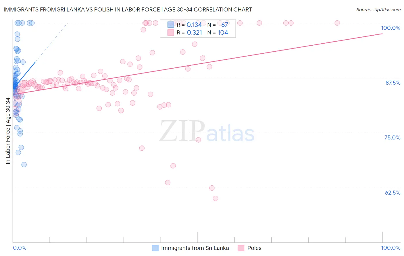 Immigrants from Sri Lanka vs Polish In Labor Force | Age 30-34