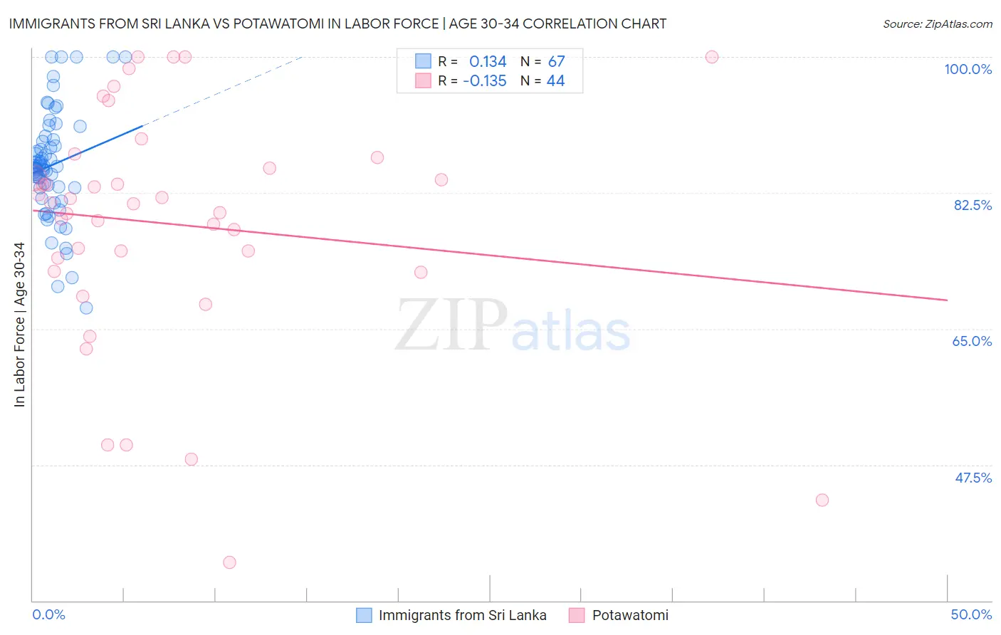 Immigrants from Sri Lanka vs Potawatomi In Labor Force | Age 30-34