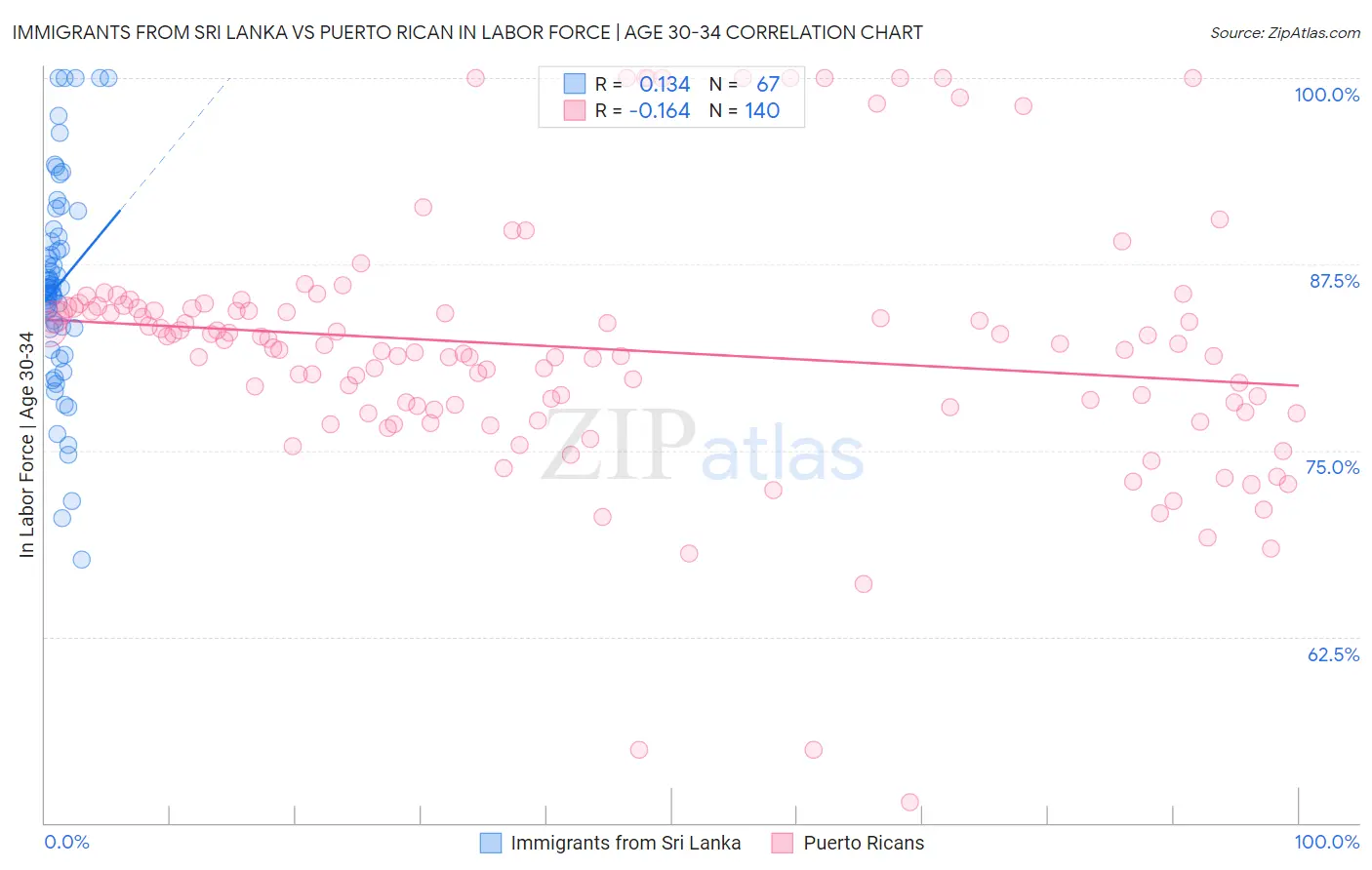 Immigrants from Sri Lanka vs Puerto Rican In Labor Force | Age 30-34