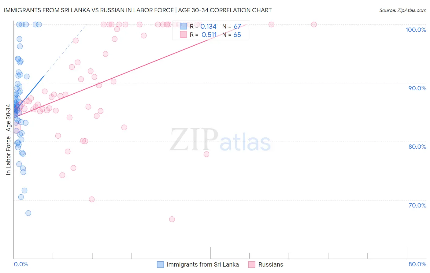 Immigrants from Sri Lanka vs Russian In Labor Force | Age 30-34