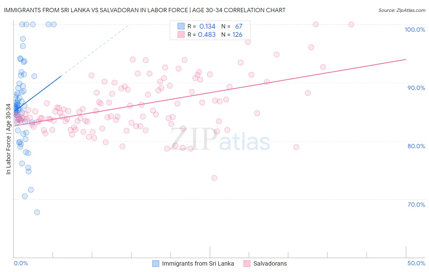 Immigrants from Sri Lanka vs Salvadoran In Labor Force | Age 30-34