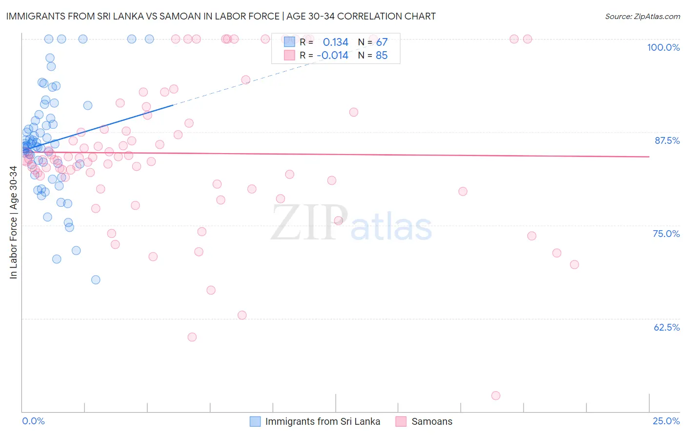 Immigrants from Sri Lanka vs Samoan In Labor Force | Age 30-34