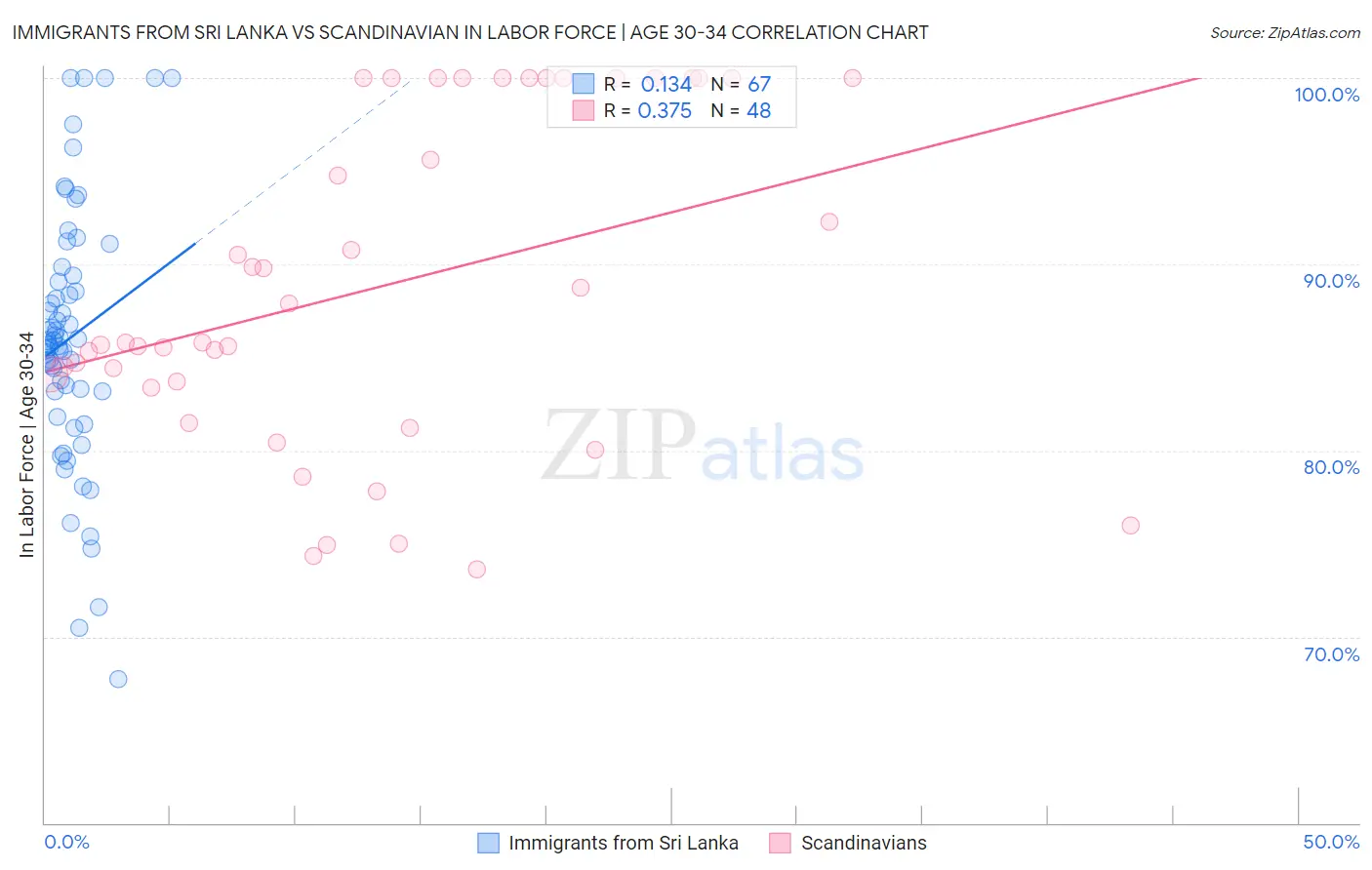 Immigrants from Sri Lanka vs Scandinavian In Labor Force | Age 30-34