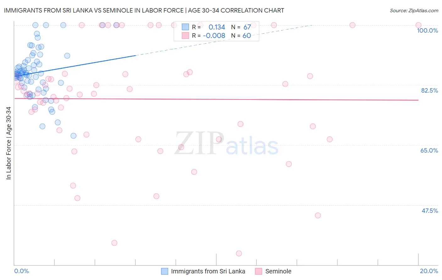 Immigrants from Sri Lanka vs Seminole In Labor Force | Age 30-34