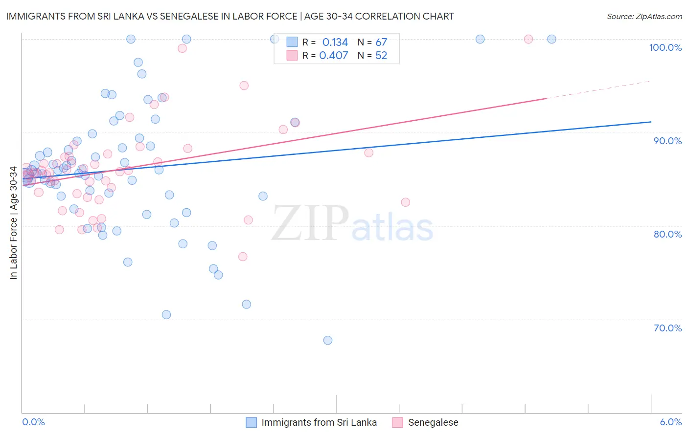 Immigrants from Sri Lanka vs Senegalese In Labor Force | Age 30-34