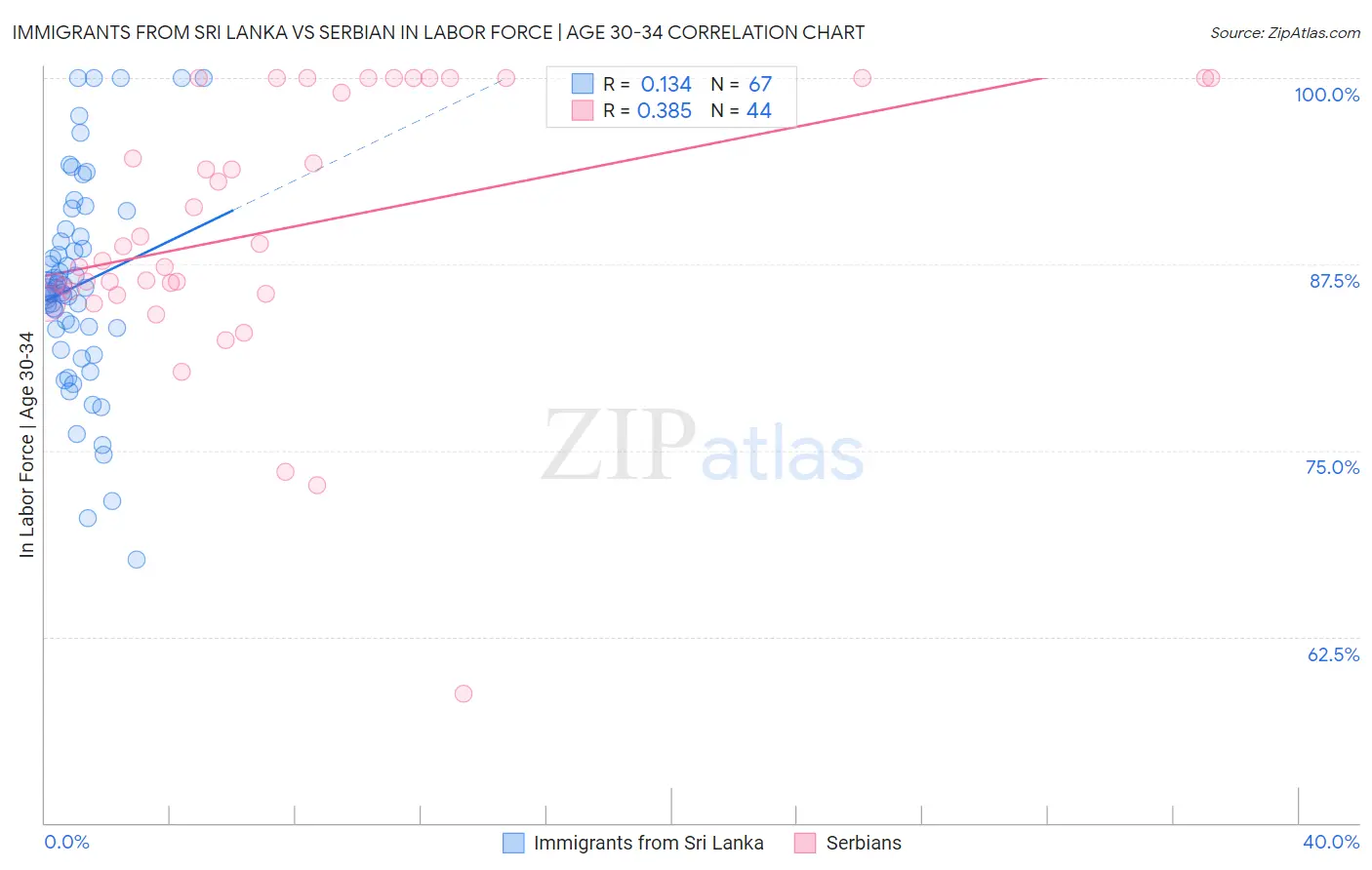 Immigrants from Sri Lanka vs Serbian In Labor Force | Age 30-34