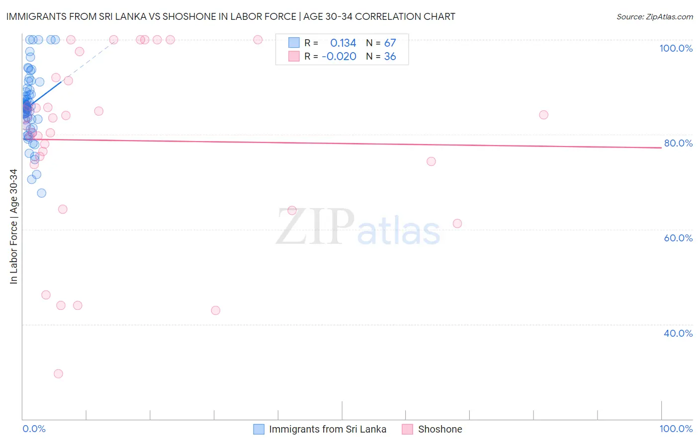 Immigrants from Sri Lanka vs Shoshone In Labor Force | Age 30-34