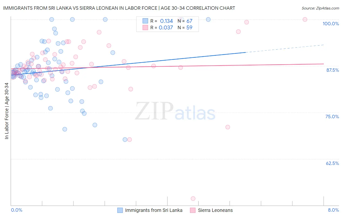 Immigrants from Sri Lanka vs Sierra Leonean In Labor Force | Age 30-34