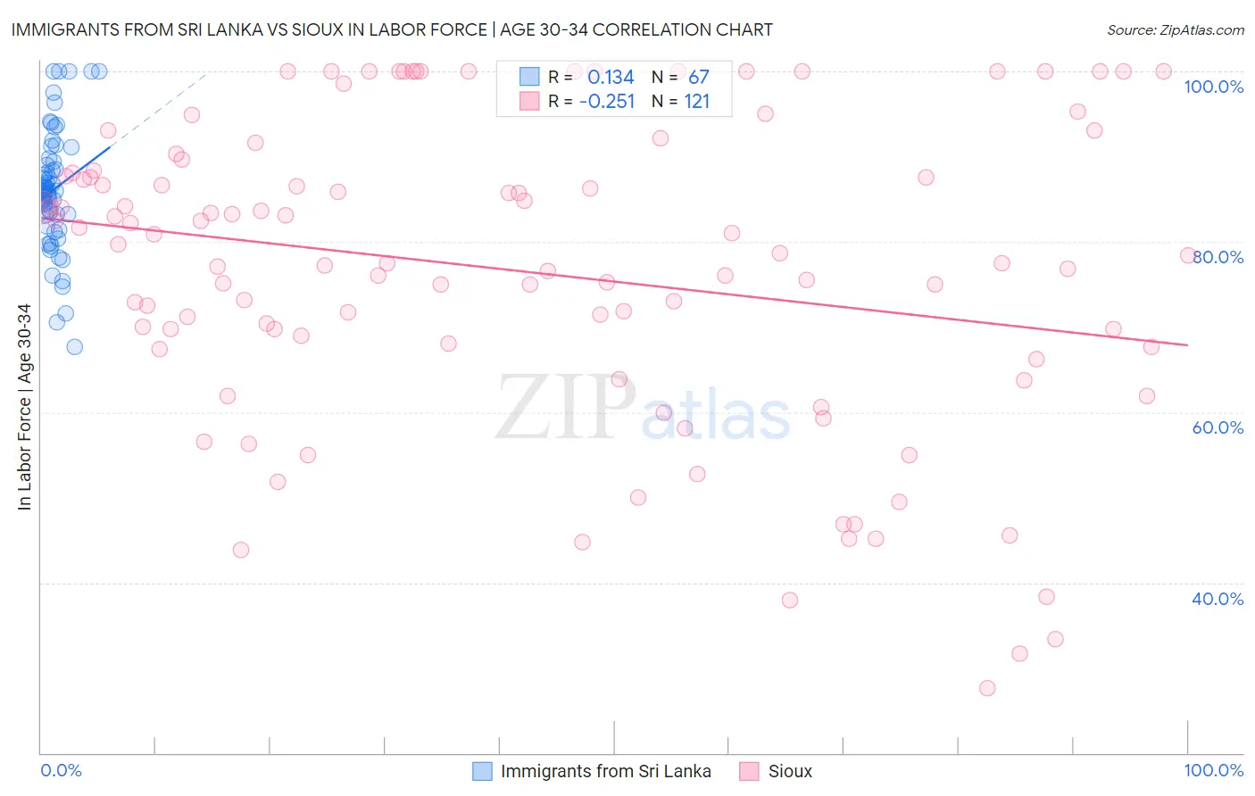 Immigrants from Sri Lanka vs Sioux In Labor Force | Age 30-34