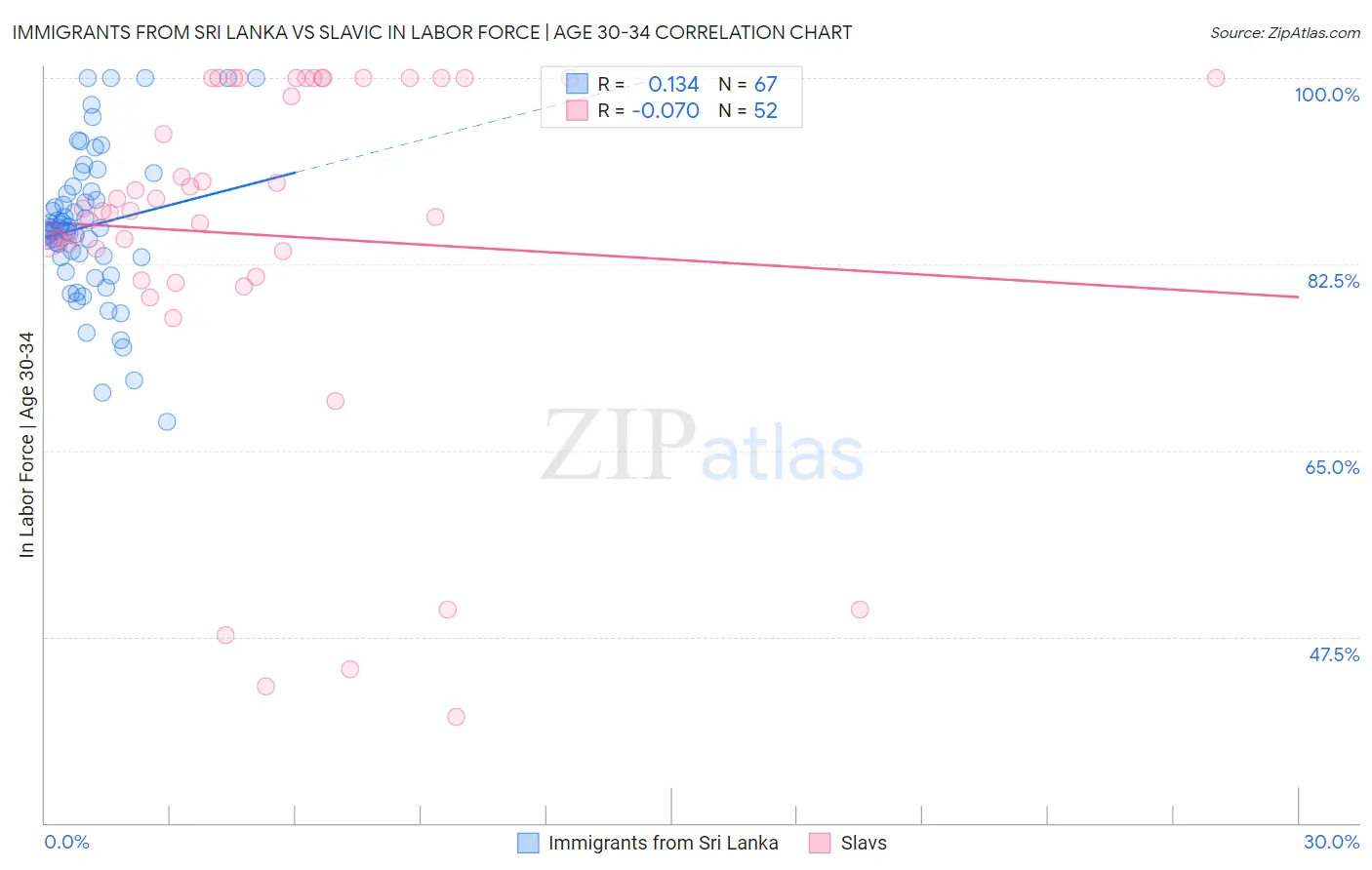 Immigrants from Sri Lanka vs Slavic In Labor Force | Age 30-34