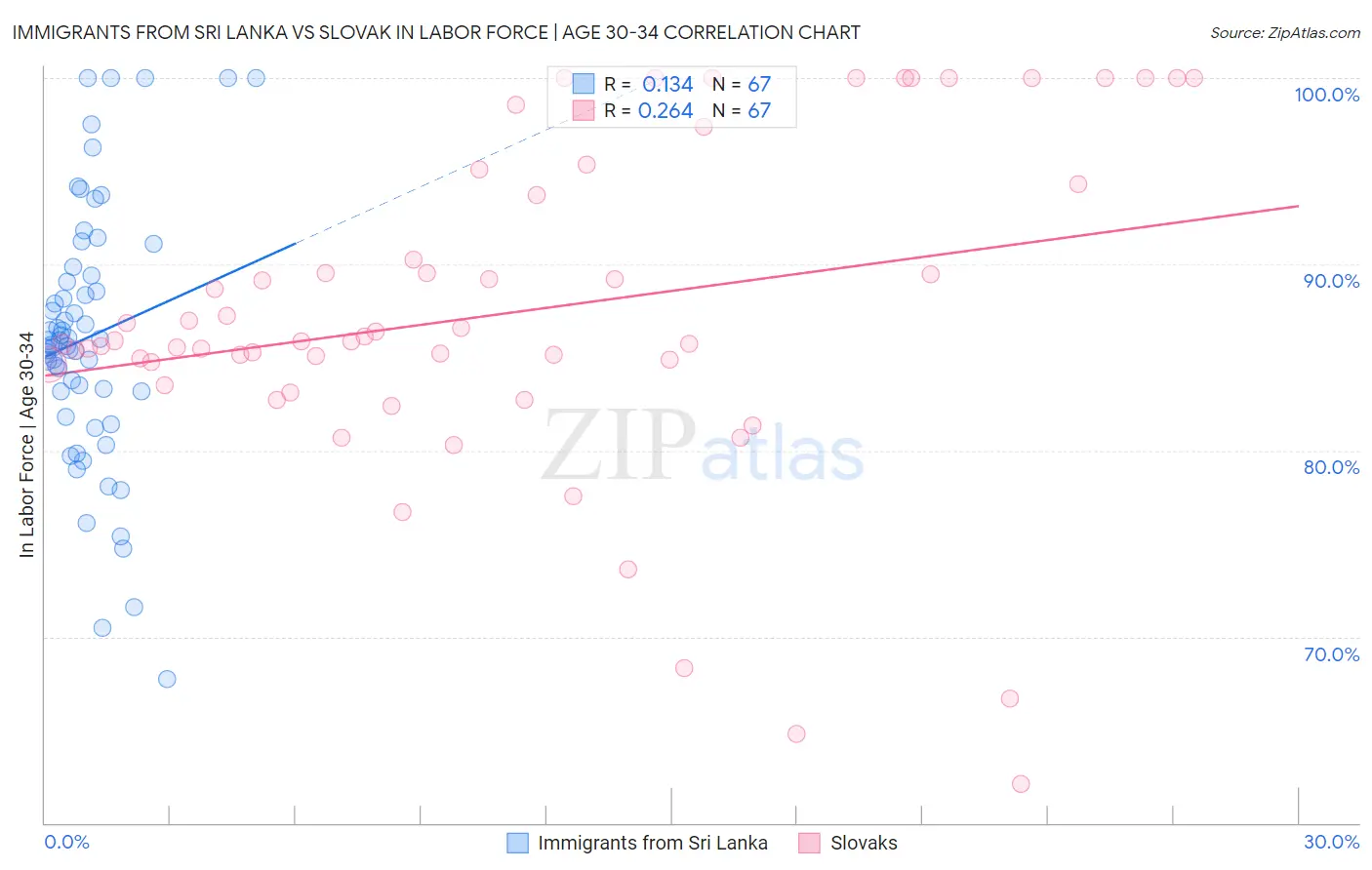 Immigrants from Sri Lanka vs Slovak In Labor Force | Age 30-34