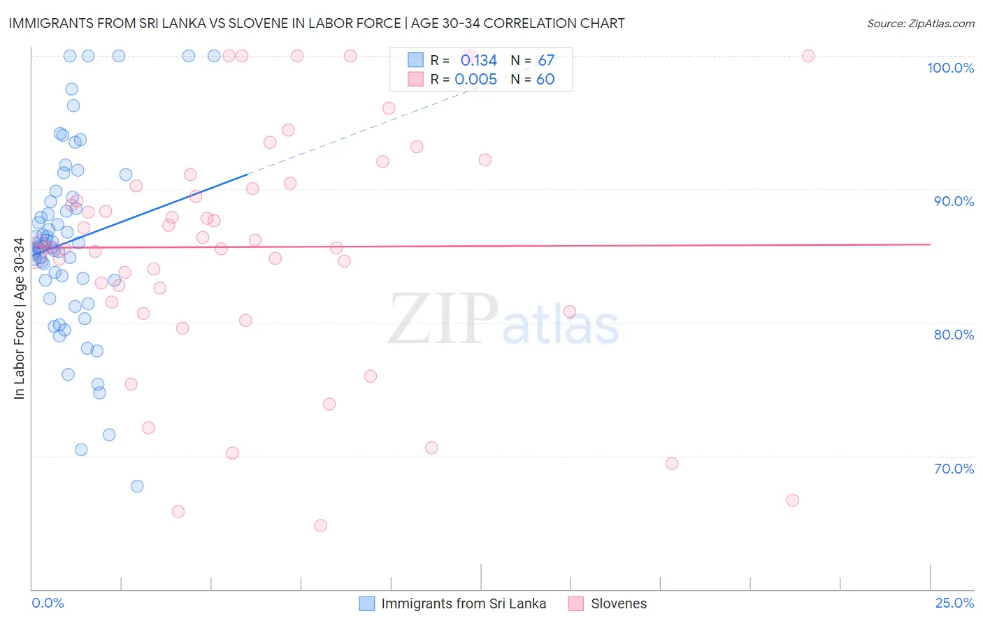 Immigrants from Sri Lanka vs Slovene In Labor Force | Age 30-34