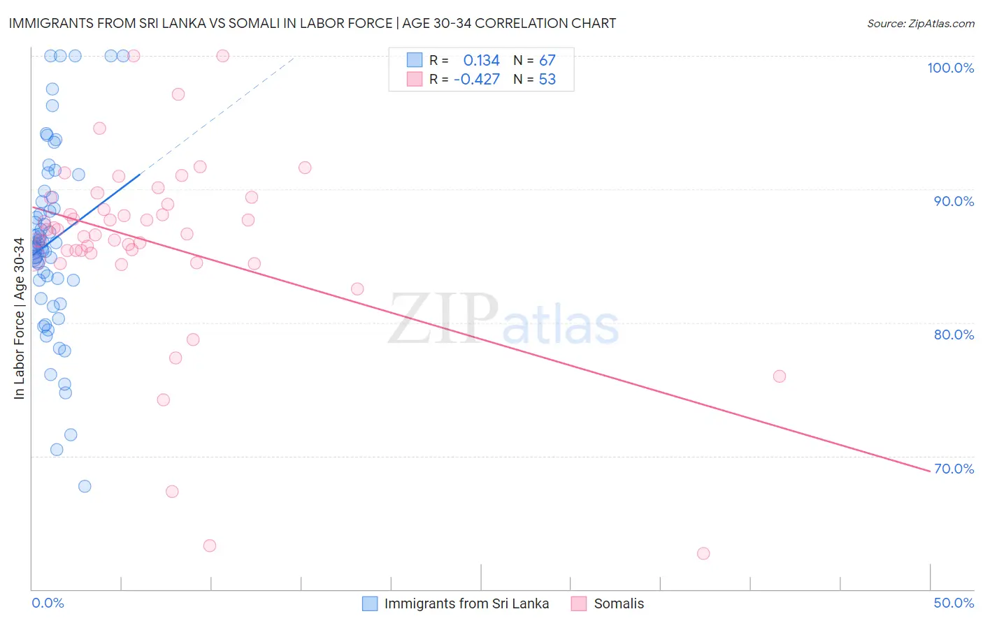 Immigrants from Sri Lanka vs Somali In Labor Force | Age 30-34