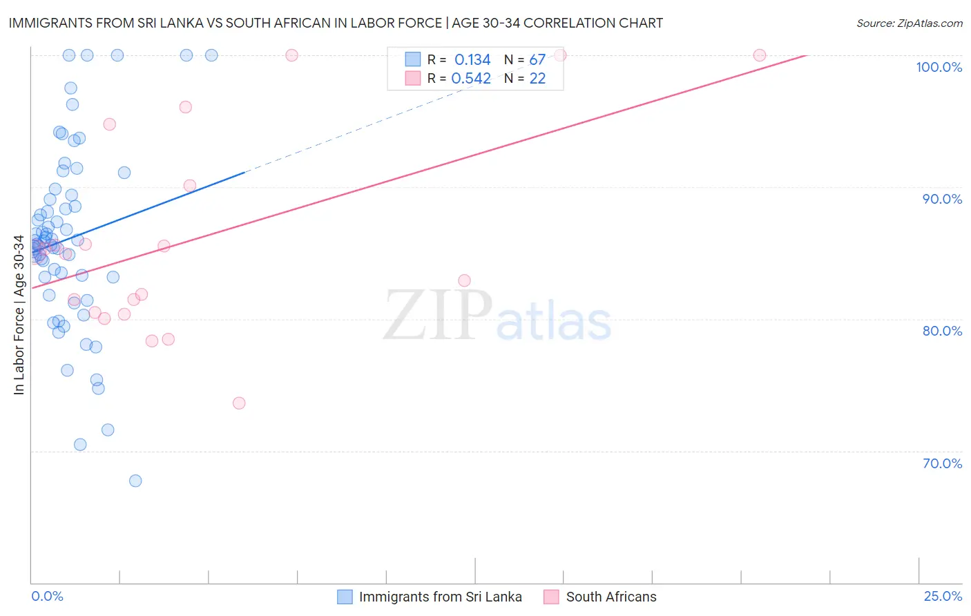 Immigrants from Sri Lanka vs South African In Labor Force | Age 30-34