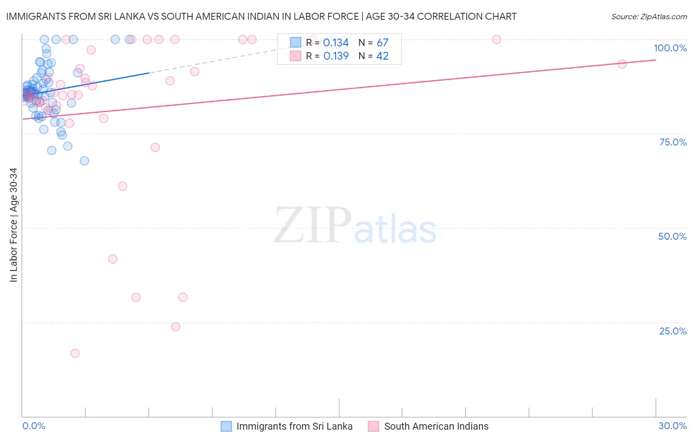 Immigrants from Sri Lanka vs South American Indian In Labor Force | Age 30-34