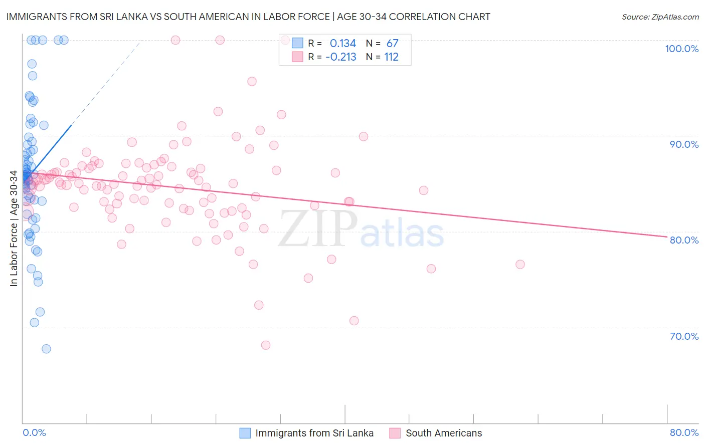 Immigrants from Sri Lanka vs South American In Labor Force | Age 30-34