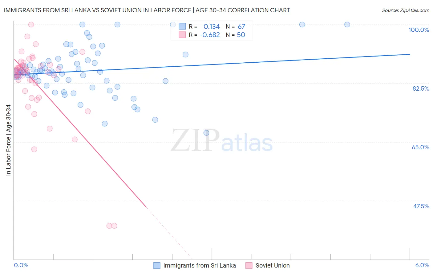 Immigrants from Sri Lanka vs Soviet Union In Labor Force | Age 30-34