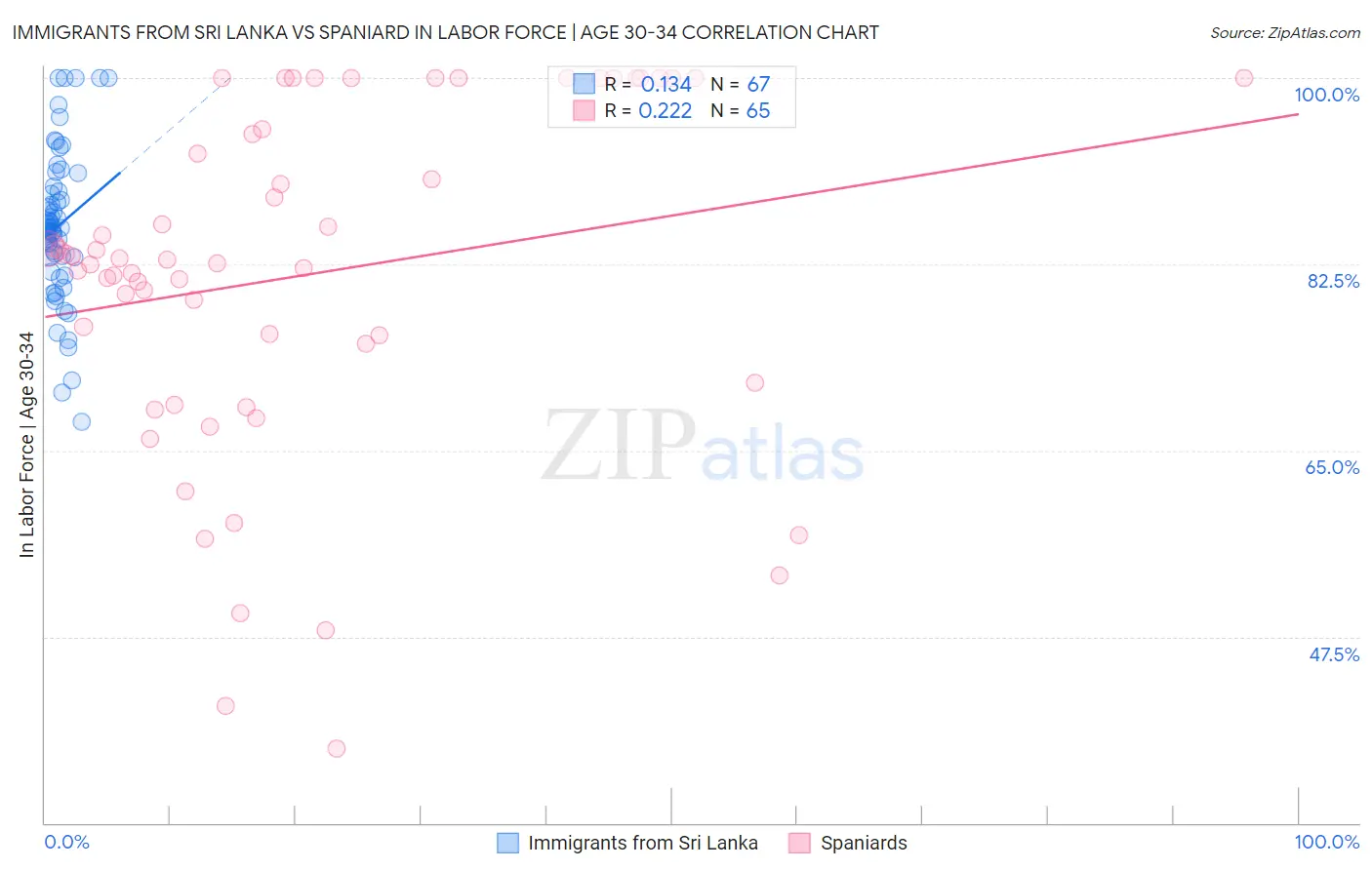 Immigrants from Sri Lanka vs Spaniard In Labor Force | Age 30-34