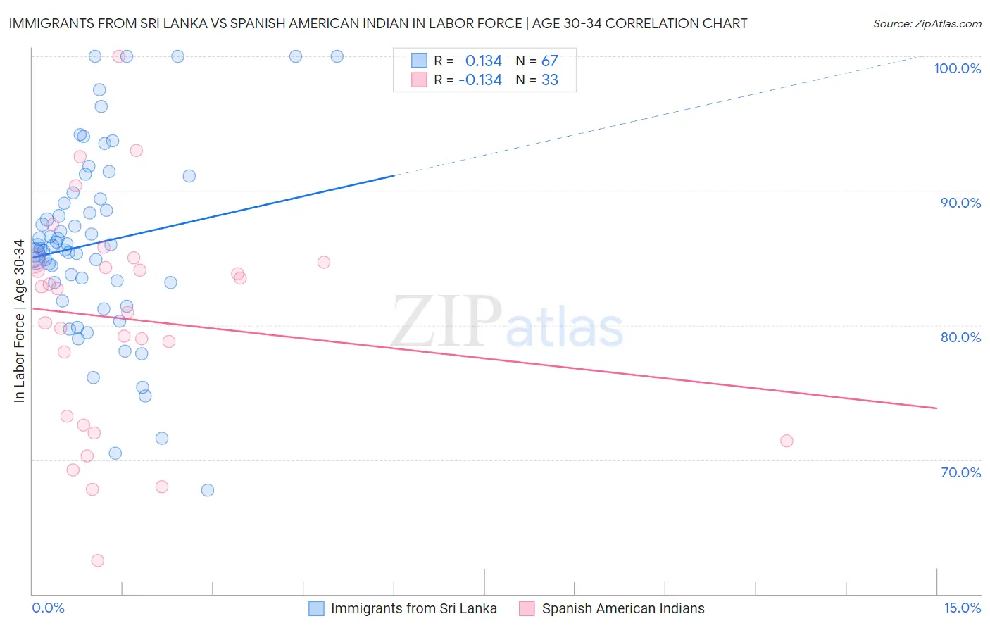 Immigrants from Sri Lanka vs Spanish American Indian In Labor Force | Age 30-34