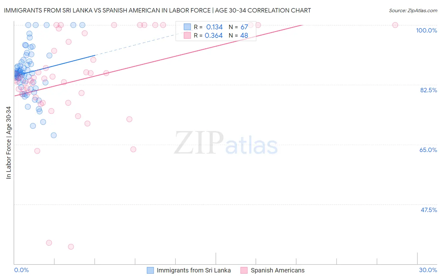 Immigrants from Sri Lanka vs Spanish American In Labor Force | Age 30-34