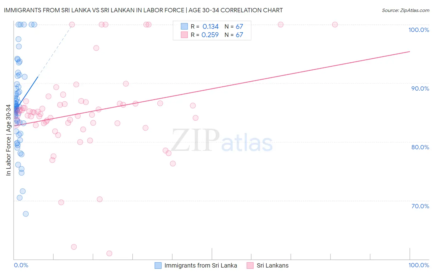 Immigrants from Sri Lanka vs Sri Lankan In Labor Force | Age 30-34