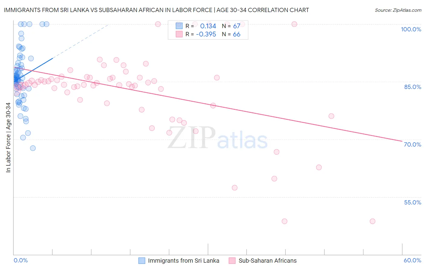 Immigrants from Sri Lanka vs Subsaharan African In Labor Force | Age 30-34