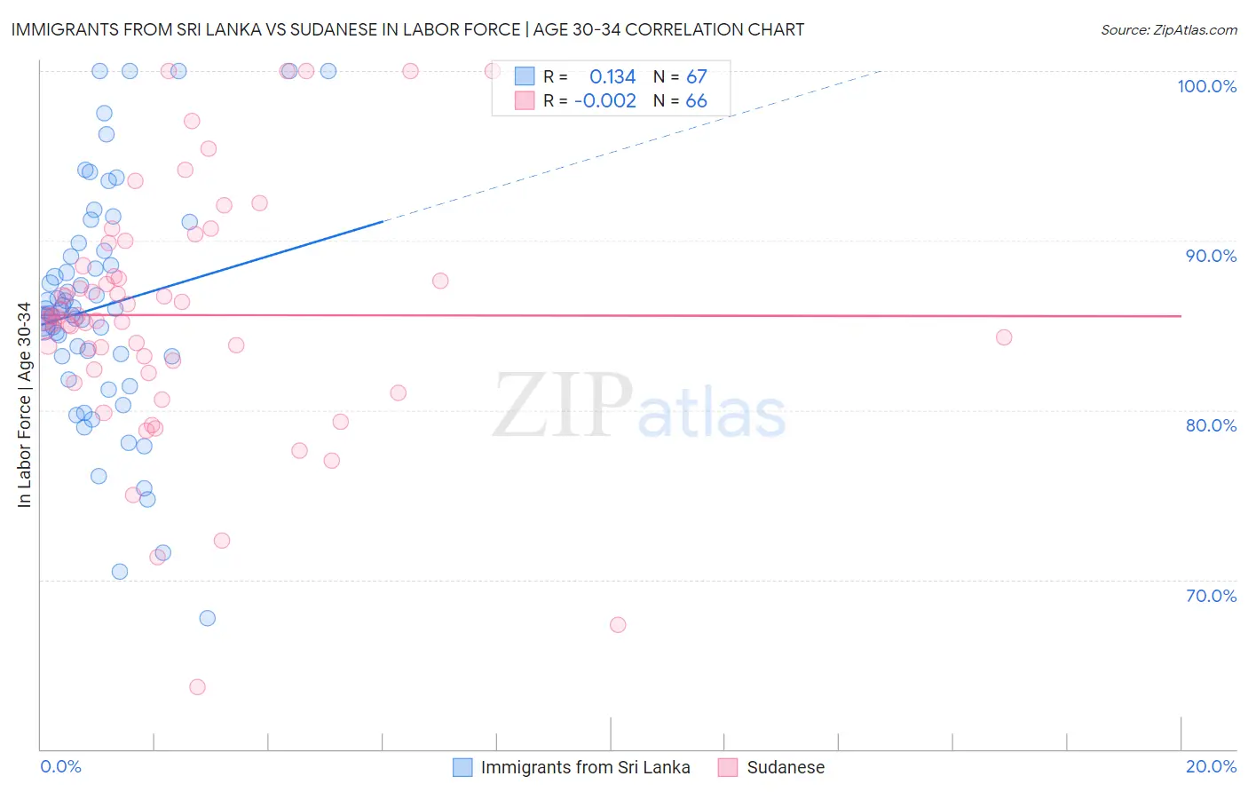 Immigrants from Sri Lanka vs Sudanese In Labor Force | Age 30-34