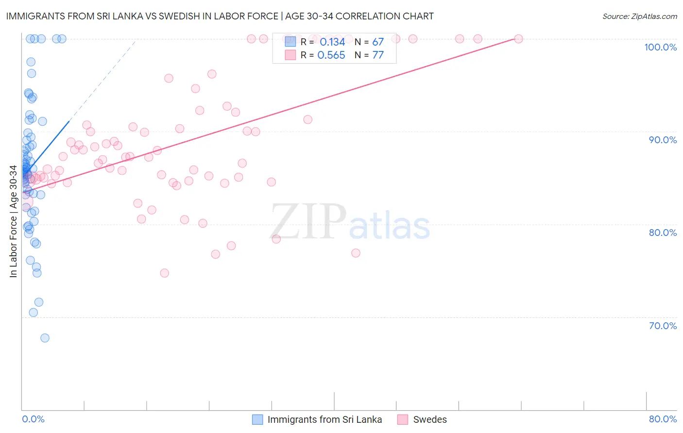 Immigrants from Sri Lanka vs Swedish In Labor Force | Age 30-34