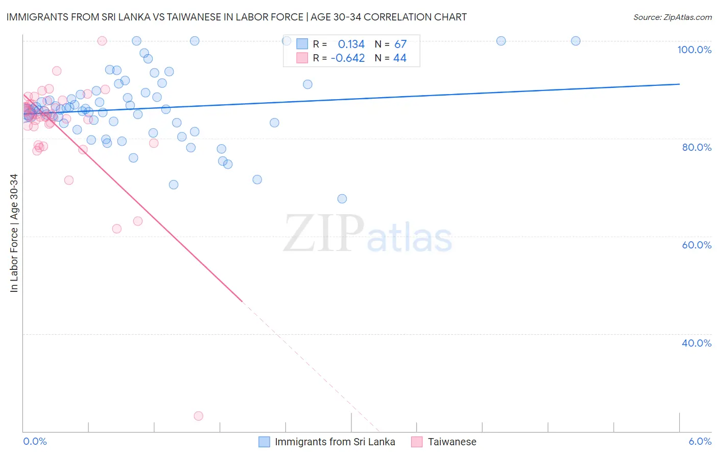 Immigrants from Sri Lanka vs Taiwanese In Labor Force | Age 30-34