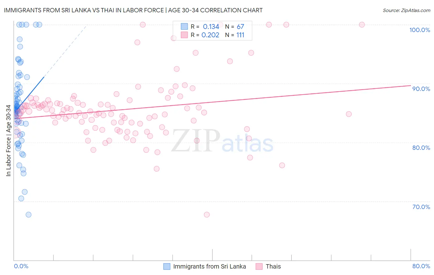Immigrants from Sri Lanka vs Thai In Labor Force | Age 30-34