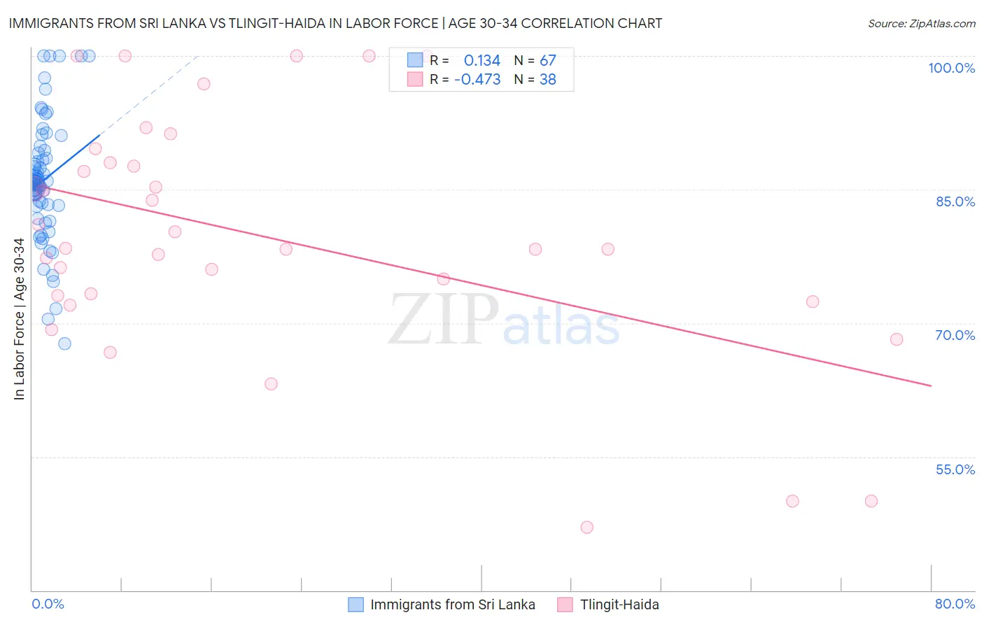 Immigrants from Sri Lanka vs Tlingit-Haida In Labor Force | Age 30-34