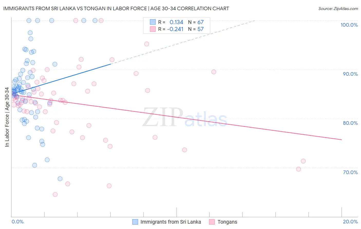Immigrants from Sri Lanka vs Tongan In Labor Force | Age 30-34
