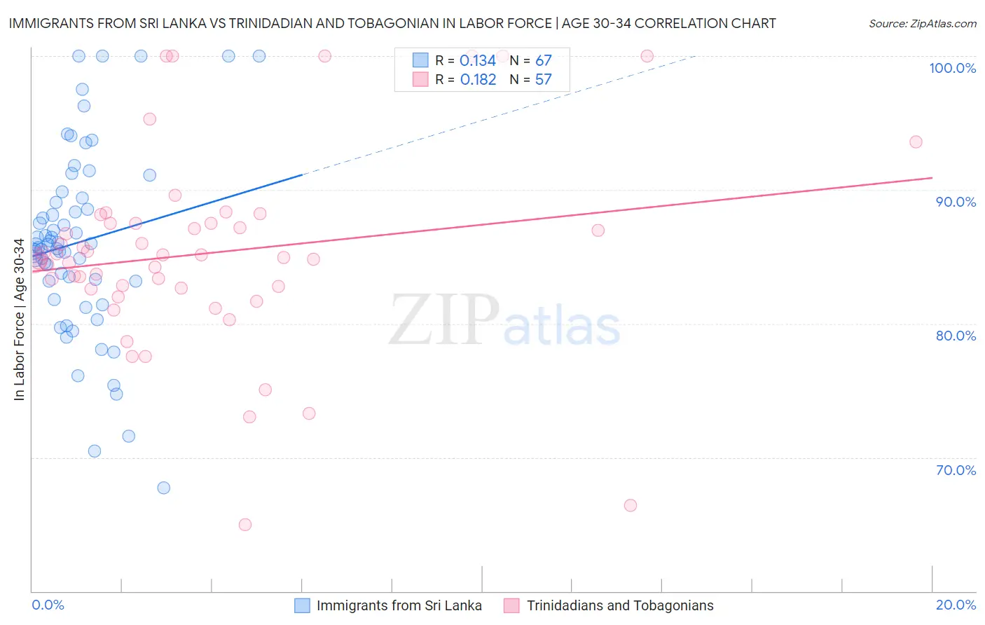 Immigrants from Sri Lanka vs Trinidadian and Tobagonian In Labor Force | Age 30-34