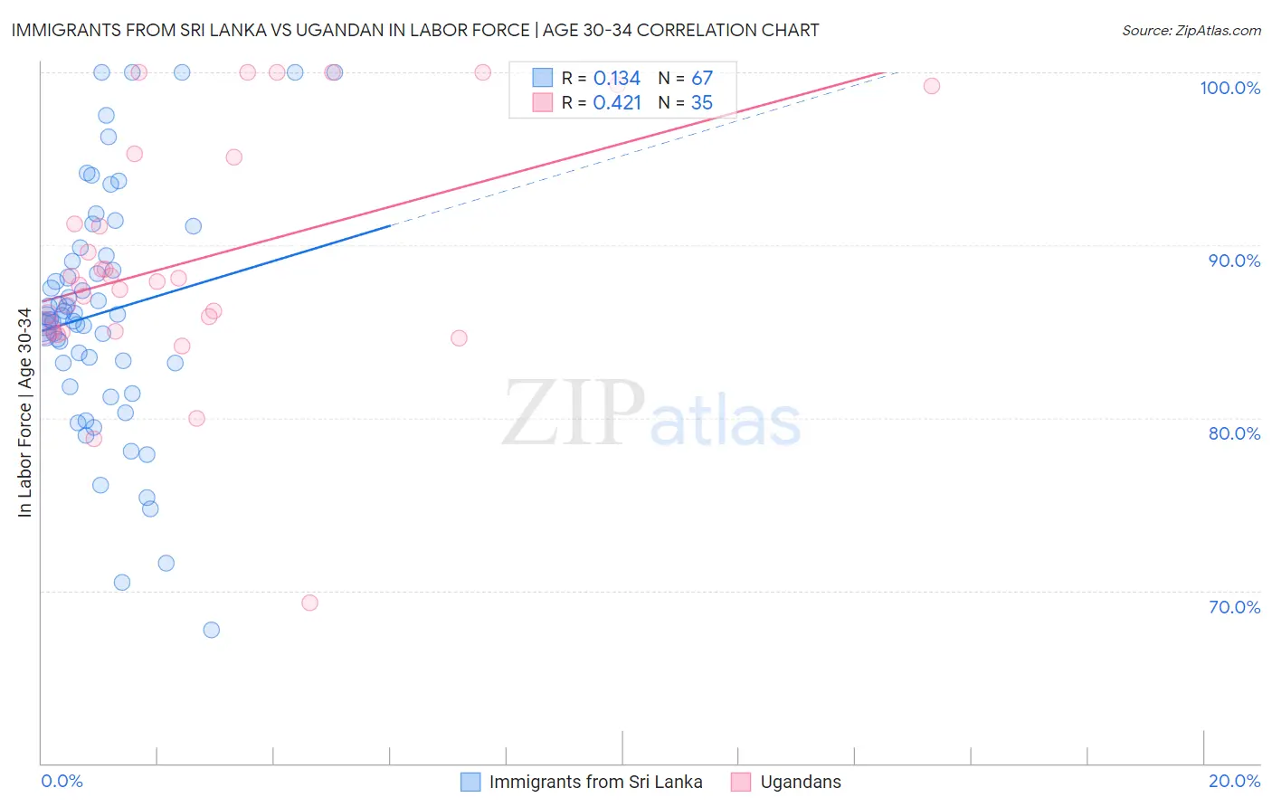 Immigrants from Sri Lanka vs Ugandan In Labor Force | Age 30-34