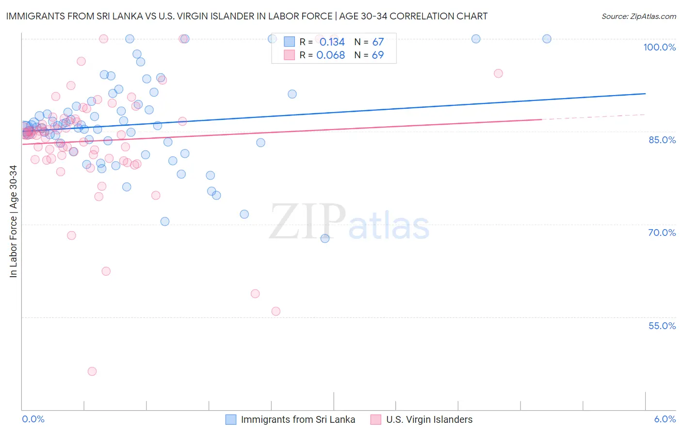 Immigrants from Sri Lanka vs U.S. Virgin Islander In Labor Force | Age 30-34