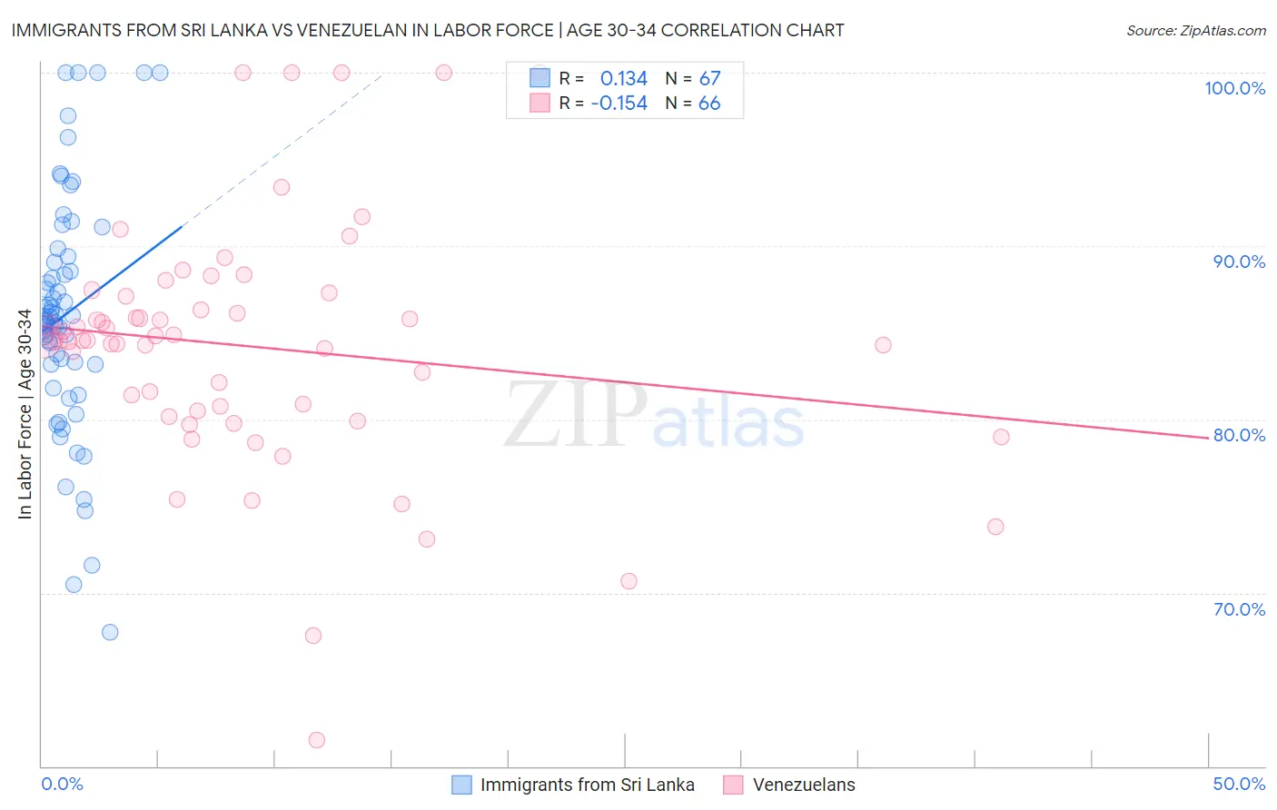 Immigrants from Sri Lanka vs Venezuelan In Labor Force | Age 30-34