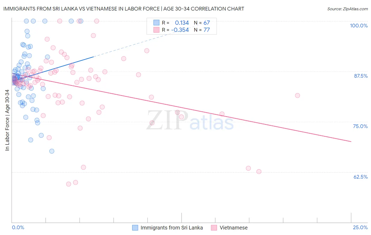 Immigrants from Sri Lanka vs Vietnamese In Labor Force | Age 30-34