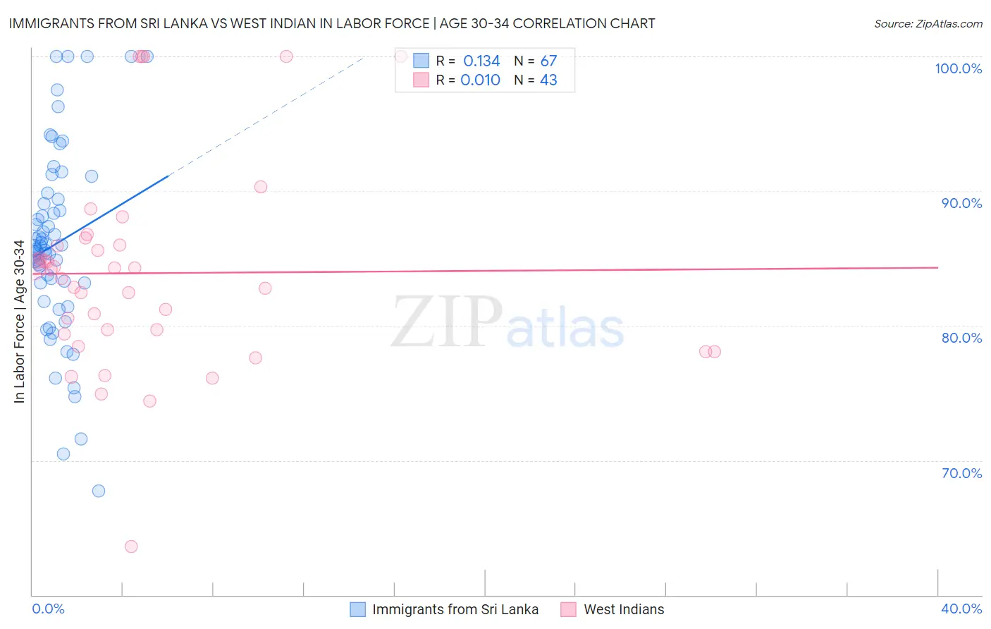 Immigrants from Sri Lanka vs West Indian In Labor Force | Age 30-34