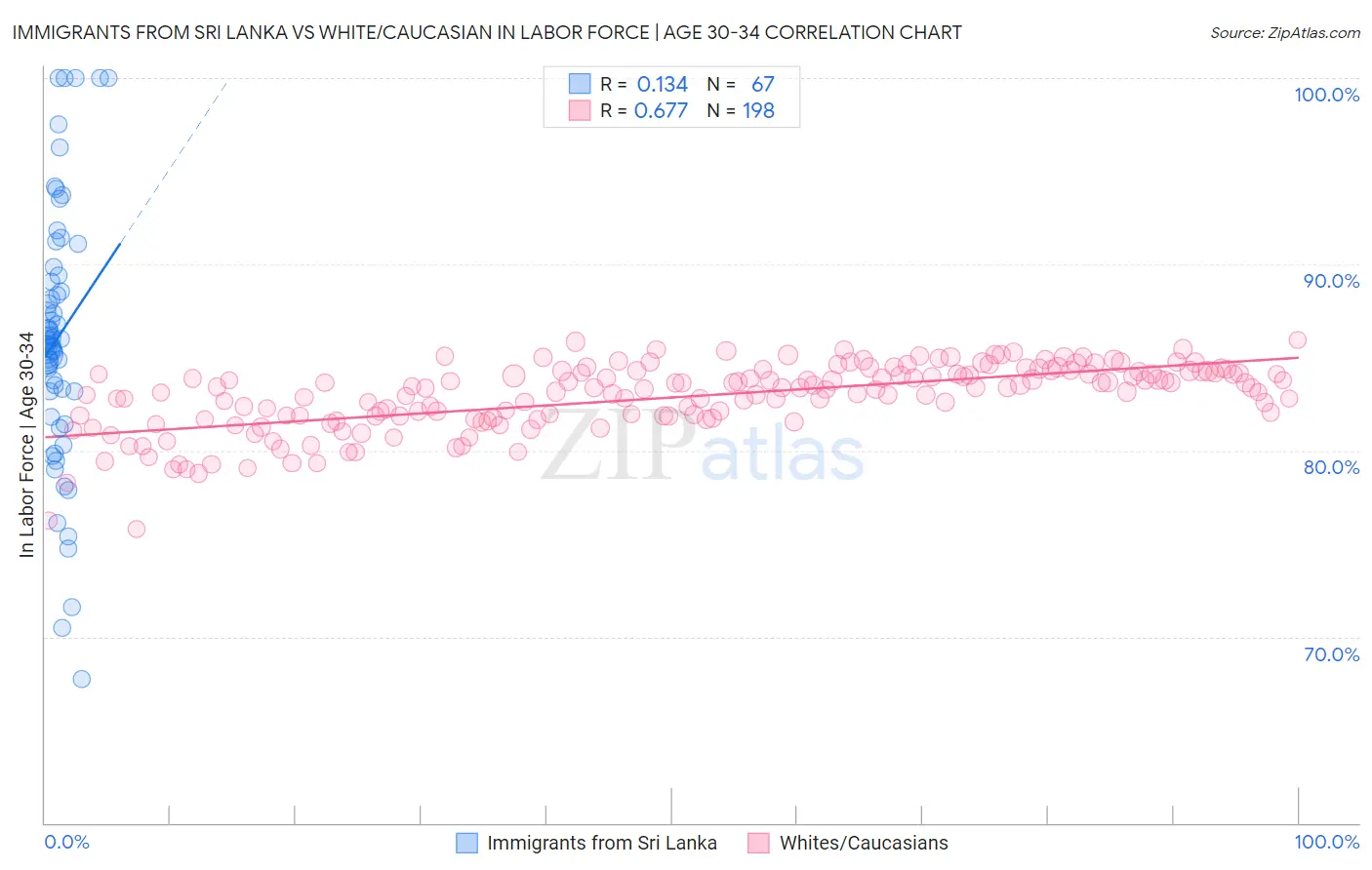 Immigrants from Sri Lanka vs White/Caucasian In Labor Force | Age 30-34