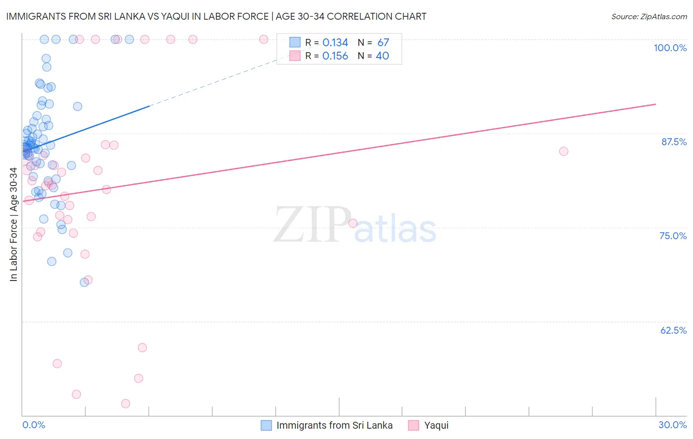 Immigrants from Sri Lanka vs Yaqui In Labor Force | Age 30-34