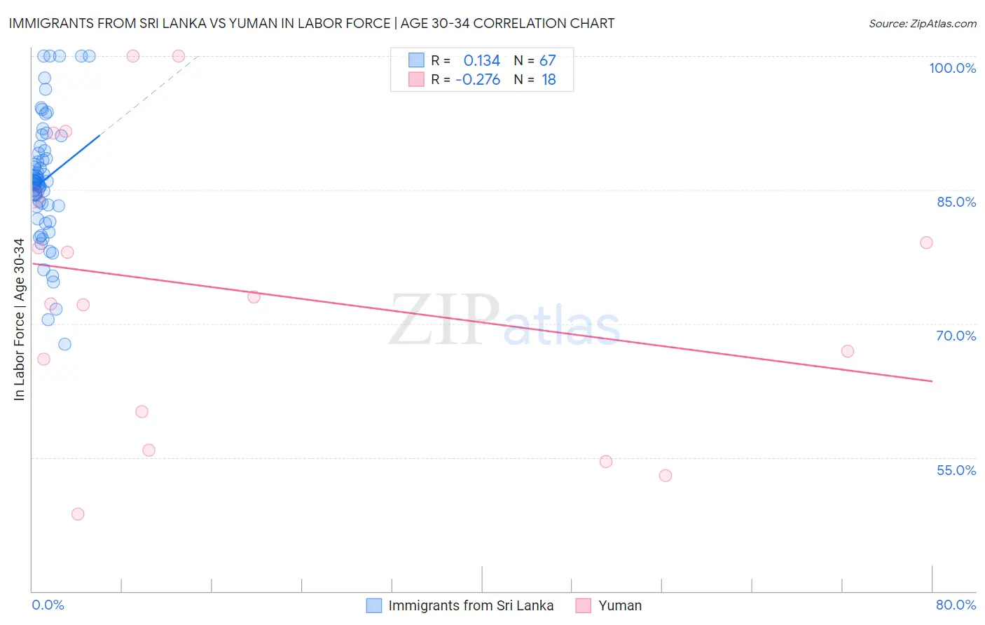 Immigrants from Sri Lanka vs Yuman In Labor Force | Age 30-34