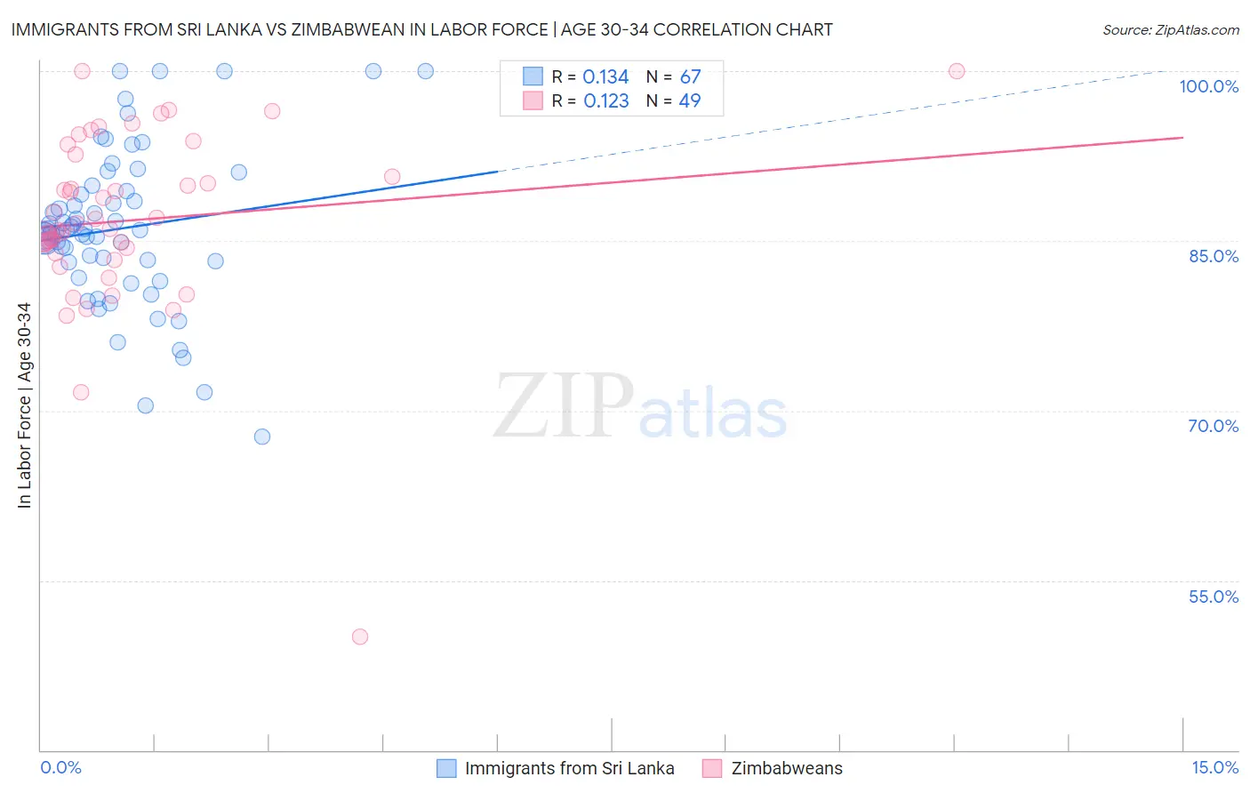 Immigrants from Sri Lanka vs Zimbabwean In Labor Force | Age 30-34