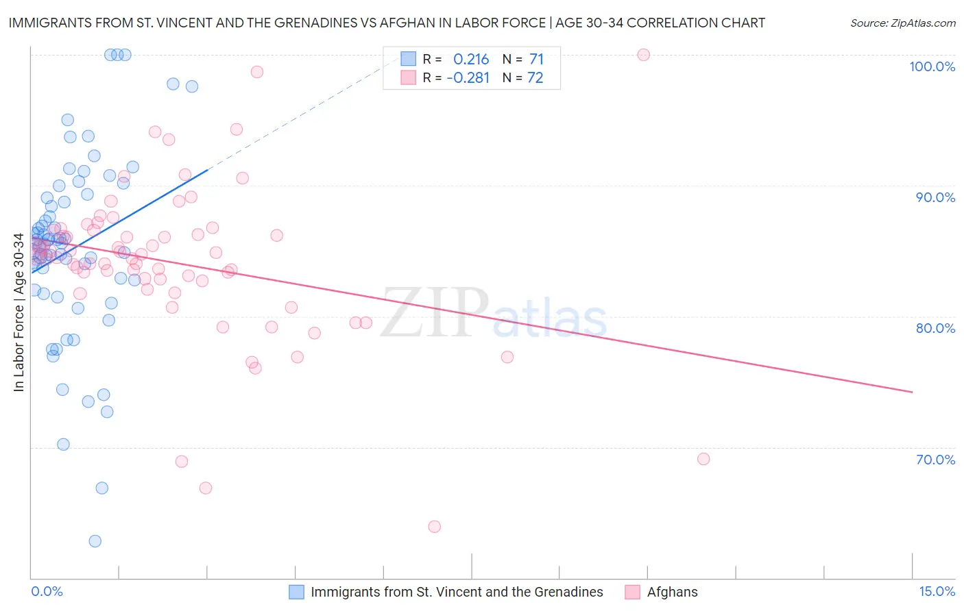 Immigrants from St. Vincent and the Grenadines vs Afghan In Labor Force | Age 30-34